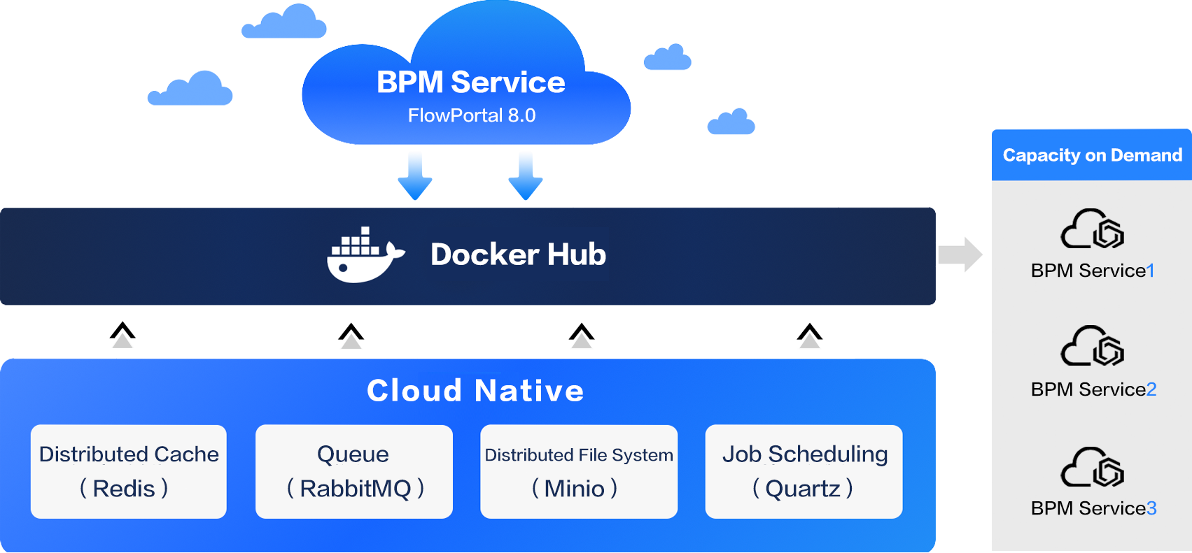 FlowPortal BPM System Architecture: Cloud-native, Docker deployed, dynamic capacity expansion